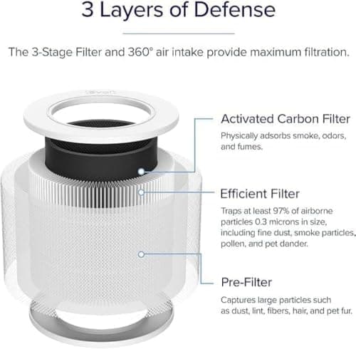 LEVOIT Core Mini-P Replacement Filter, Genuine Core Mini-RF Air Purifier Filters, Supports HEPA Sleep Mode, High-Efficiency Activated Carbon for Removal of Smoke, Odor, Allergens, Pollen, 1 Pack,White 7