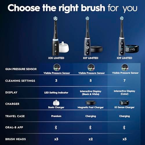 Oral-B iO Deep Clean + Whiten Rechargeable Electric Toothbrush with Visible Pressure Sensor, 2 Minute Timer, 5 Cleaning Settings, 1 iO5 Limited, 3 Toothbrush Heads, Travel Case & Refill Holder, Black 10