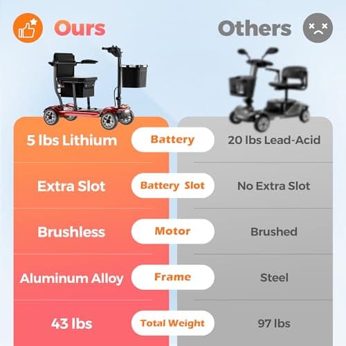 Lightweight Mobility Scooter for Seniors & Adults - Cruise & Airport Approved, 43lb Foldable Portable Motorized Scooters with Removable Lithium Battery for 12.4 Miles Travel, 300lb Capacity, Red 5