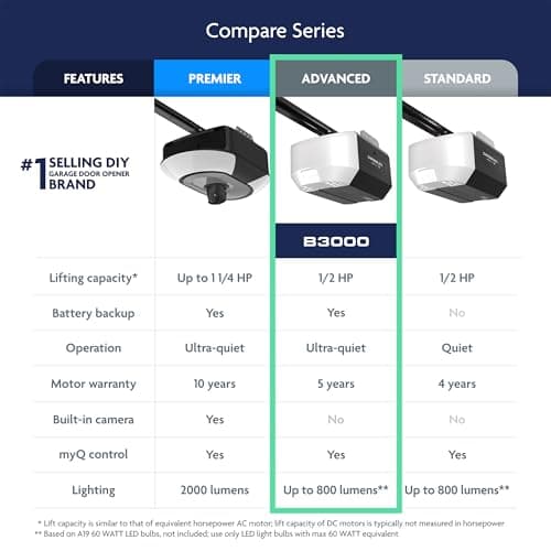 Chamberlain 1/2 HP Belt Drive Smart Garage Door Opener with Battery Backup, 1-Bulb Lighting, and myQ Connectivity 11