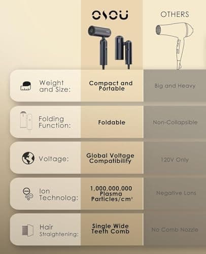 osou Foldable Hair Dryer for Travel - Global Voltage with Auto-Sensing, 1B Plasma Particles, 200times/s Temp Control, Portable Blow Dryer with Single-Sided Comb, Gray 9