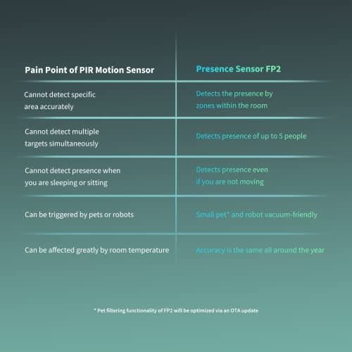 Aqara Presence Sensor FP2, mmWave Radar Wired Smart Motion Sensor, Zone Positioning, Multi-Person & Fall Detection, Supports HomeKit, Alexa, Google Home, and Home Assistant, 2.4 GHz Wi-Fi Required 5