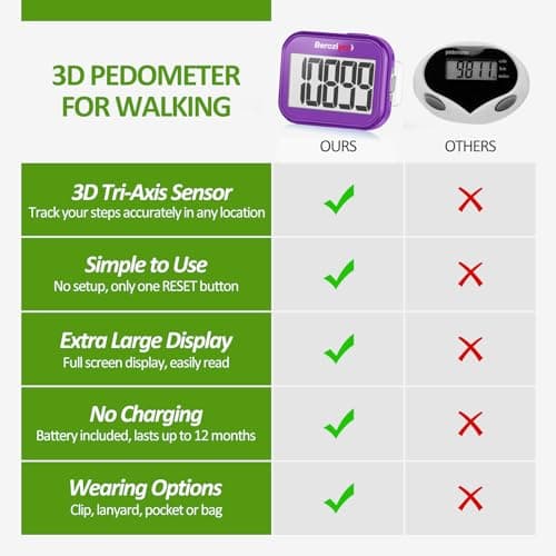 3D Pedometer for Walking, Simple Step Counter for Walking with Removable Clip and Lanyard, Accurate Pedometers for Steps, Step Tracker with Large Display for Men Women and Kids (Purple) 4