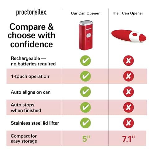 Proctor Silex Automatic Electric Can Opener, Hands Free Cordless Operation & USB Rechargeable, Self-Aligning, Cut Smooth Touch Lid Edges, Compact and Easy to Store, Red 7