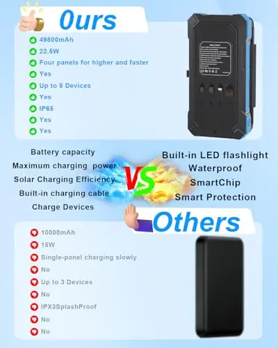 Kepswin Solar Charger Power Bank 49800mAh with 4 Built-in Cables & 3 Foldable Panels, PD22.5W Fast Portable Phone Charger, External Battery Pack with USB-C in/Output & Flashlight for Outdoor Camping 5