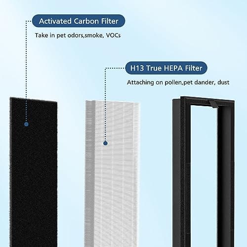 HEPA Replacement Filter for VEVA 8000 Elite Pro Series Air Purifier, 2 HEPA Filters & 8 Premium Activated Carbon Pre Filters (2+ Year Supply) for Complete Tower Air Cleaner Home & Office 5