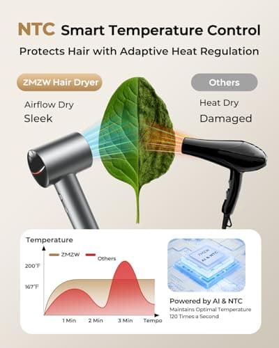 High-Speed Ionic Hair Dryer, 160,000 RPM Brushless Motor Blow Dryer for Fast Drying, 500M Negative Ions for Frizz-Free Shine, Low Noise Heat Protection, Magnetic Diffuser & Nozzle for All Hair Types 6