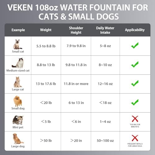 Veken Innovation Award Winner Stainless Steel Cat Water Fountain, 108oz/3.2L Automatic Pet Fountain Dog Water Dispenser with 3 Replacement Filters & Silicone Mat, Gifts for Cats, Dogs (Silver) 9
