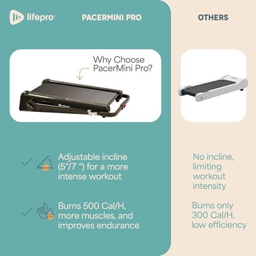 Lifepro Pacer Mini Smallest Portable 30in Small Mini Walking Pad Treadmill Installation Free, Adjustable Incline, Under Desk Work Compact Treadmills for Home/Office - Max Load 220Lbs & Speed 3MPH 9
