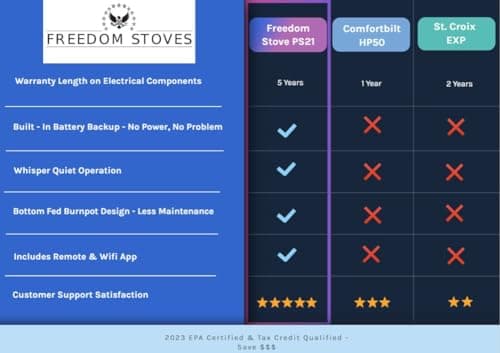 Freedom Stove PS21 Pellet Stove – Red | 24V Battery Backup Ready, Wi-Fi Enabled Controls, Stacked Tube Heat Exchanger, Smart Display & Remote, Custom Panels, DIY Friendly, 5-Year Warranty 9