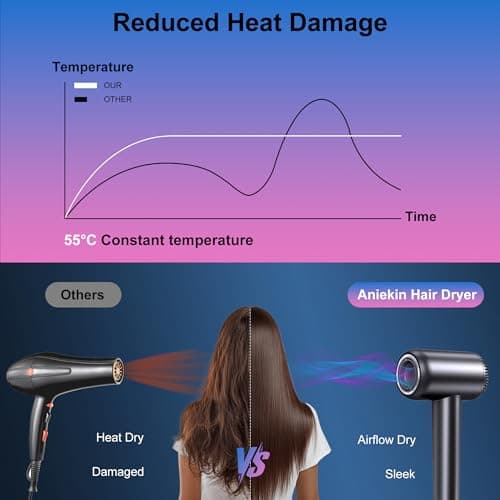 Hair Dryer, 180000 RPM High-Speed Blow Dryer, Negative Lonic Professional Care Hair Dryer, 1600W Low Noise Brushless Motor, Thermo-Control with Magnetic Diffuser and Nozzle for Travel, Salon 7