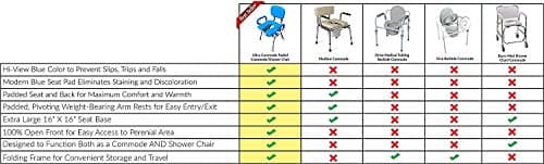 UltraCommode™ Foldable Commode and Shower Chair, Soft, Warm, Padded, Portable and Foldable XL Toilet Seat with Open Front, Padded Pivoting Armrests, Adjustable Height, Includes Free Commode Pail, Gray 5