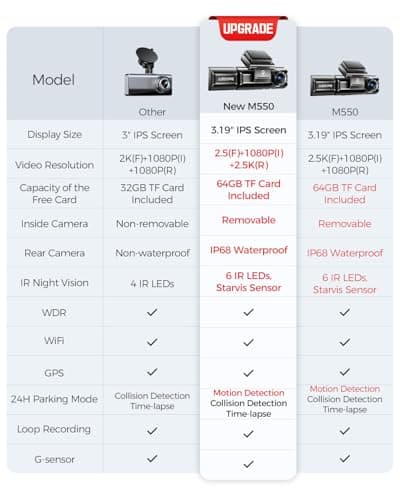 AZDOME M550 3CH Dash Cam 4K - 3.19" Screen IR Night Vision - 24H Parking Mode - 3-Channel Dash Cam - Interior IR Camera - Built-In GPS & WiFi - Three-Mode Parking Monitor 9