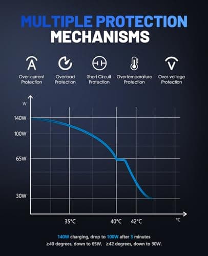 Powdeom 140W Power Bank, 24600mAh 3-Port PD3.1 Portable Laptop Charger with Two 140W Port, Smart Digital Display, Portable Phone Charger for iPhone 15/14 Series, MacBook, iPad, AirPods etc 8