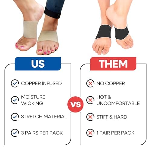 Arch Supports for Plantar Fasciitis Relief | Compression Sleeve Foot Brace For Heel Pain, Bone Spurs, Flat Feet, High Arches | Copper Infused Arch Support Bands for Women & Men Over Socks Fit Most 8