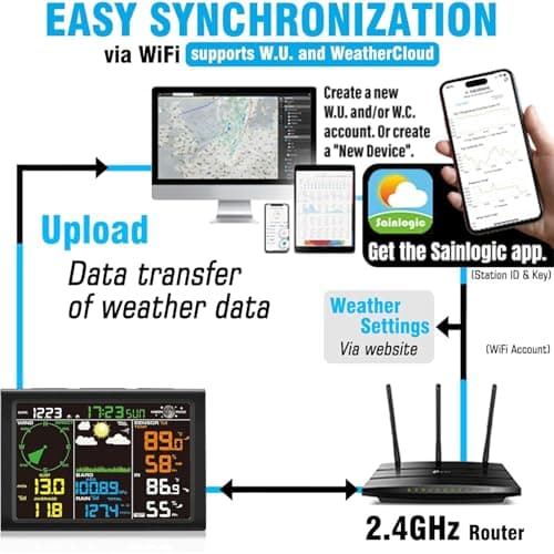 Sainlogic Professional WiFi Weather Station with Outdoor Sensor, Internet Wireless Weather Station with Rain Gauge, Weather Forecast, Wind Gauge, Wunderground, Black 5