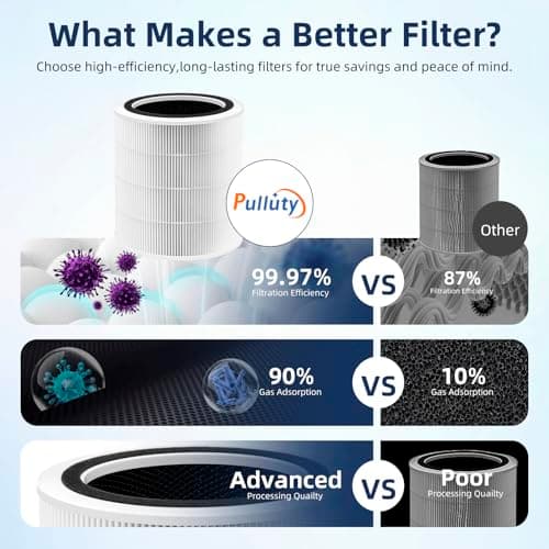 Pulluty Core 400S Replacement Filter for LEVOIT Core 400S and Core400S-P/Core 400S-rf Smart WiFi Air Purifier,3-in-1 True H13 HEPA Activated Carbon Pre-Filter,1Pack,White 5