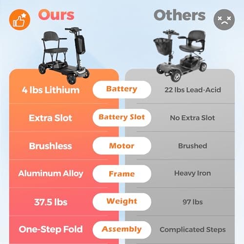 37.5lb Lightweight Mobility Scooter for Seniors & Adults - Cruise & Airline Approved, Removable Lithium Battery, Foldable Portable Travel Motorized Scooter, No Assembly Needed, 12.4Miles Range, Black 6