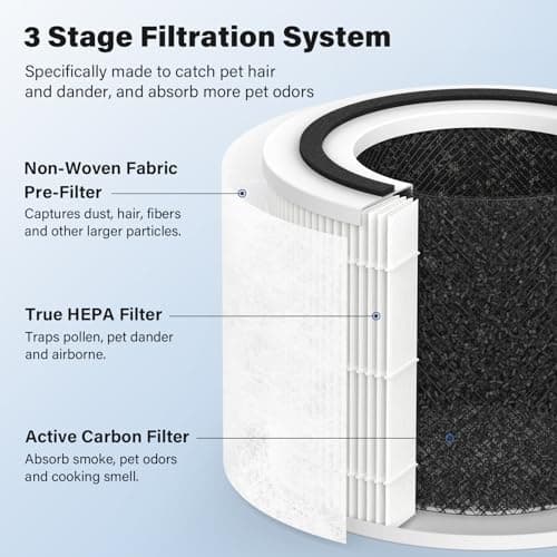 P350 Replacement Filter for LEVOIT Core P350 Air Purifier, Pet Care True HEPA Filter Replacement, Part # Core P350-RF, 4 Pack 3
