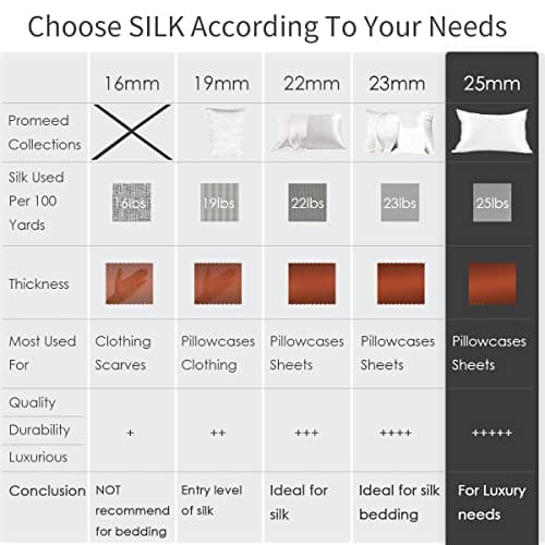 PROMEED Highest Grade 6A+ Mulberry Silk Pillowcase 25 Momme for Hair and Skin, Both Sides Premium Pure Silk, Anti-Allergy, Anti-Frizz (Queen 20"x30", Champagne) 5