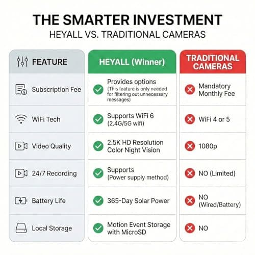 Heyall Security Cameras Wireless Outdoor: Zero Monthly Fee 2.5K 4MP Color Night Vision with Non-Stop Solar Power & Dual Band WiFi 6 for Easy Setup 5