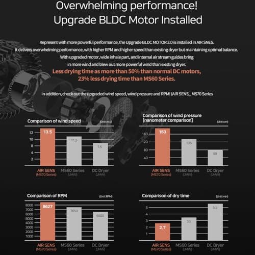 JMW Korean Professional Salon Hair Dryer AIR Sense I 15 Winds-3 Heat X 5 Speed Mix, 2 Nozzles & Dryer Stand, Upgrade BLDC Motor, 100% Cool Shot, Smart Memory, Fast Drying, Quiet and Long-Lasting 7