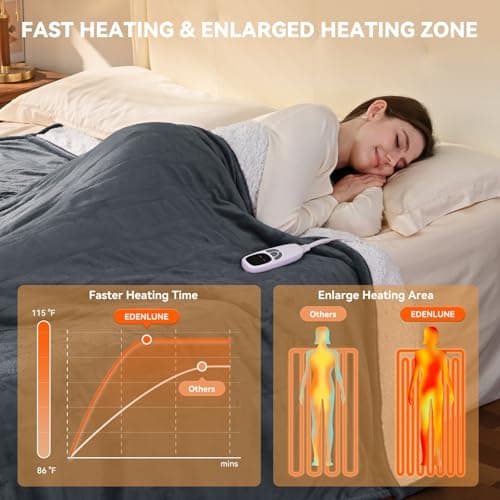 EDENLUNE Heated Blanket Electric Blanket Full 72"x84" Heating Blanket with 9 Heating Levels 10 Timer Modes Auto-Off Fast Heating Overheat Protection ETL Certified Machine Washable Gift 3