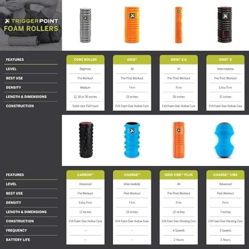 TriggerPoint Grid 1.0 Foam Roller - 13" Multi-Density Massage Roller for Deep Tissue & Muscle Recovery - Relieves Tight, Sore Muscles & Kinks, Improves Mobility & Circulation - Targets Key Body Parts 5