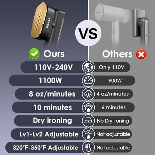 FEPPO Travel Steamer for Clothes, 110-240V Dual Voltage Portable Steamer & Iron 2 in 1, Fast Heat Up, 1100W Powerful Garment Steamer, Large Ceramic Heat Panel for Home & Global & Europe Traveling 7