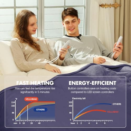VELLUBAM Heated Blanket Queen Size 84" x 90" - Warm Flannel Sherpa Electric Blanket with Dual Control for Home, 5 Heating Levels & 10 Hours Auto Off, Overheat Protection (Purple) 5