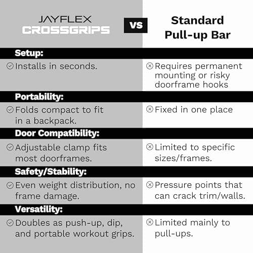 Jayflex CrossGrips Compact Pull Up Bar - Pull Up Bar Door Frame for Work from Home Fitness - Adjustable Door Frame Pullup Bar Handles - 250 lbs Capacity 8