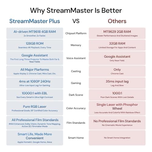 Valerion StreamMaster Plus2 4K Laser Projector - 300" IMAX Enhanced Home Theater, 4ms |240Hz Response, Gaming Projector with 3D & Dolby Vision, HDR10, GTV, Smart Home & AI Assistant 11