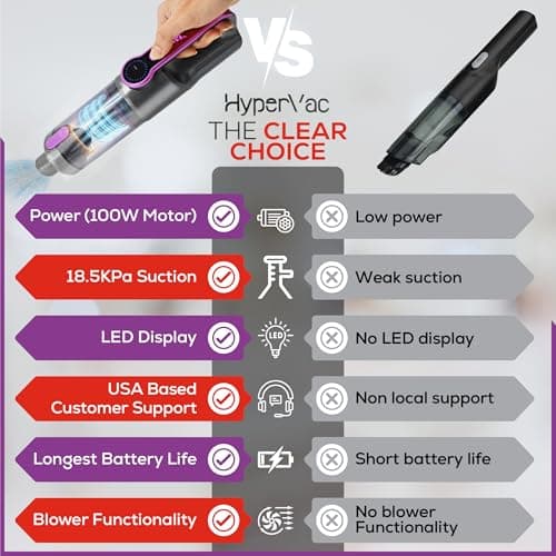 HyperVac 2-in-1 Handheld Portable Car Vacuum Cleaner & Blower, 18500Pa Suction, Corded/Cordless Air Duster with LED Light, Flexible Hoses, USB-C Fast Charge – Ideal for Home, Office & Pets 7