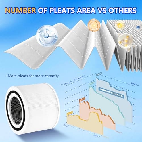 Core 300 Replacement Filter for LEVOIT Core 300S and Core 300-P Air Purifier, 3-in-1 H13 True HEPA Filter Replacement, Compared to Part # Core 300-RF, 2 Pack, White, By Improvedhand 7