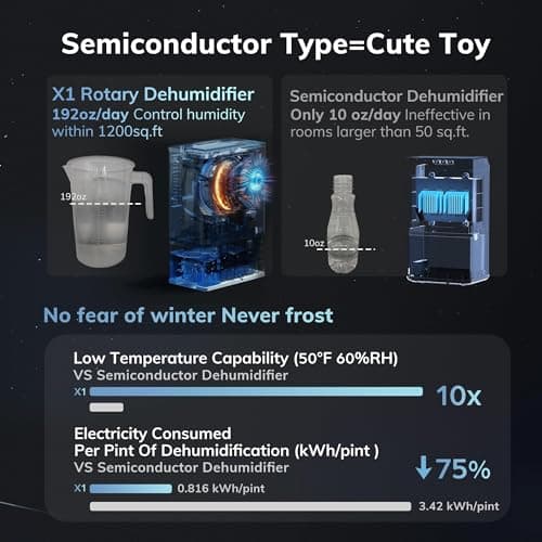 AEOCKY 1200 sq.ft Rotary Dehumidifier 10 Pint Dehumidifier for Bedroom with Drain Hose,Never Frost,Ultra Quiet Small Portable Desiccant Dehumidifiers for Basement, Home, Bathroom, RV 5