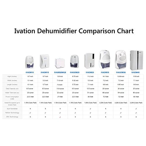 Ivation IVADM10 Powerful Small-Size Thermo-Electric Dehumidifier - for Smaller Room, Cupboard, Basement, Attic, Stored Boat, RV, Antique Car,White 5