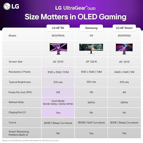 LG 45GX950A-B 45-inch Ultragear 5K2K WUHD (5120 x 2160) OLED Curved Gaming Monitor, Dual-Mode, 165Hz, 0.03ms, NVIDIA G-Sync, AMD FreeSync Premium Pro, HDR True Black 400, USB Type-C 90W, DP2.1 15