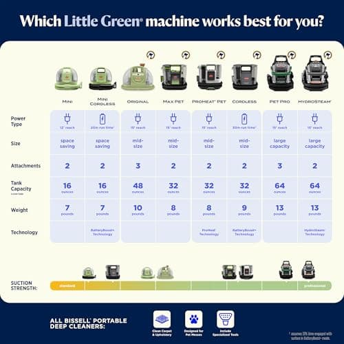 BISSELL Little Green Mini Portable Carpet and Upholstery Deep Cleaner, Car/Auto Detailer, with HydroRinse Self-Cleaning Tool and 4" Tough Stain Tool, Tea Green, 4075 8