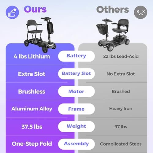 Lightweight Mobility Scooter for Seniors & Adults - 37.5lb Aluminum Frame, Dual Batteries 24.8 Miles Range, Cruise & Airline Approved, Foldable Portable Motorized Scooters, No Assembly Needed, Black 5