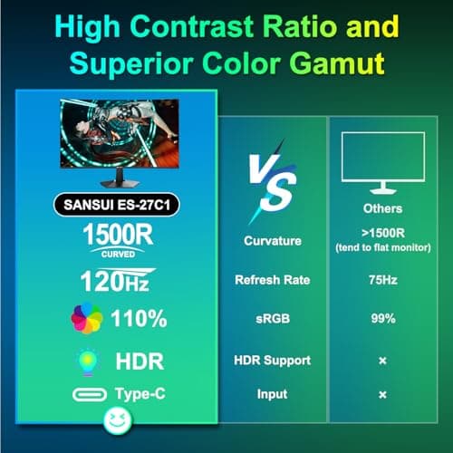 SANSUI Curved Monitor 27 inch 120Hz USB Type-C Computer Monitor with Speakers Built in丨FHD 1080p丨HDR丨110% sRGB丨1500R丨VESA Compatible,for Tablet,Desktop,Laptop and PC Work Gaming 6