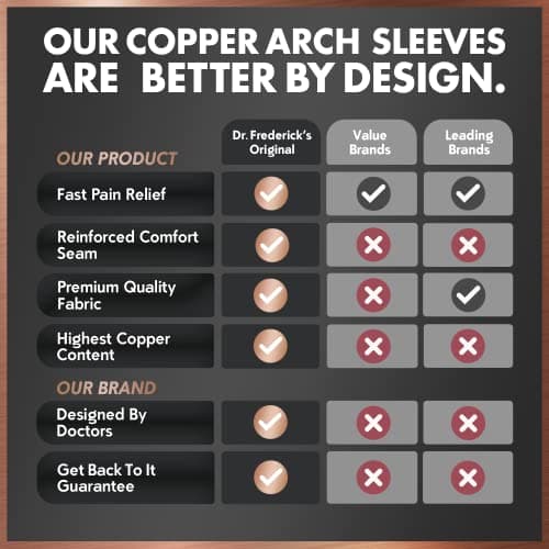 Dr. Frederick's Original Copper Infused Arch Support Sleeves - 2pcs - Arch Support Bands for Plantar Fasciitis, Flat Feet, Fallen Arches - Fast Pain Relief Braces for Women & Men 5