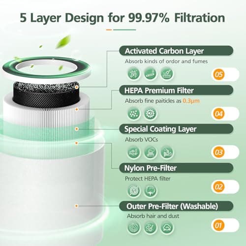 5-in-1 HEPA Air Purifier Filter for Aeocky Pandora, with Extra 2 Washable Pre-Filter, 2 Pack (Green VOCs) 9