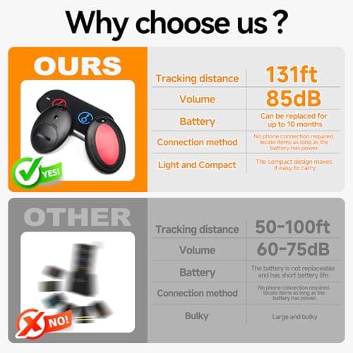 JTD Key Finder Locator with Sound, Remote Finder - 2 Receivers, 1 Car Tracker Keychain,85dB Loud, 131ft Range Tracker for Keys, Wallet, Pet,TV Remote Control - No App Needed Item Finder for Home 7