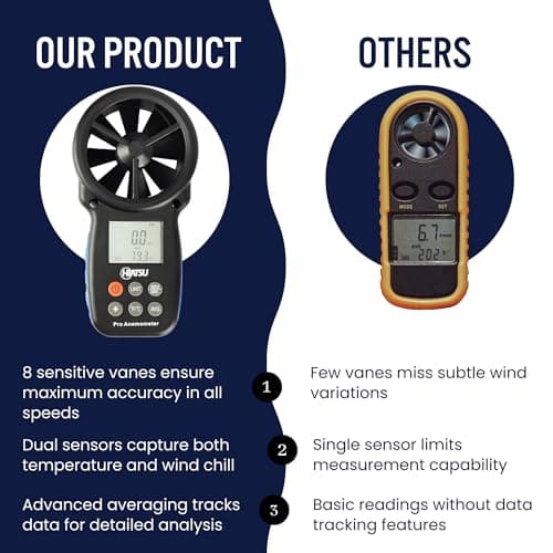HIATSU Professional Handheld Anemometer - Digital Wind Speed Meter with Temperature - Air Flow Meter & Wind Gauge for HVAC, Shooting & Drone Use 5