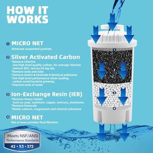 10-Cup Water Filter Pitcher with 5 Replacements & Electronic Change Reminder - Compatible Brita Water Pitcher Brita Filter Replacement 6