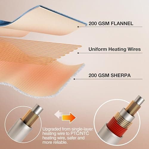 WOOMER Electric Blanket King Size 100" x 90", Heated Blanket with Dual Controllers, 0.5-12 Hours Timer & 10 Heating Levels, ETL Certified, Navy Blue Velvet & White Sherpa, Machine Washable 5