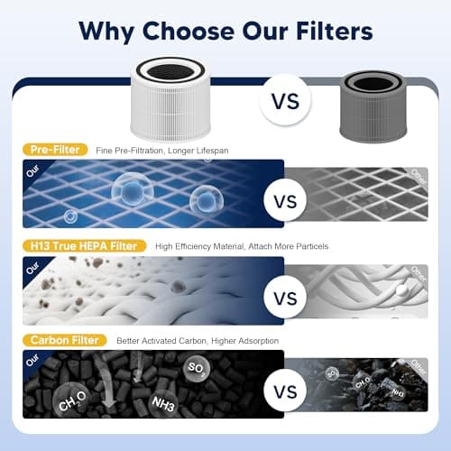 PETOX Core 300 Replacement Filter for LEVOIT Core 300 Core 300-P Core 300S Core 300S-P Vortex Air Air Purifier, 3-in-1 H13 Grade True High-Efficiency Activated Carbon, Core 300-RF, 2 Pack, White 9