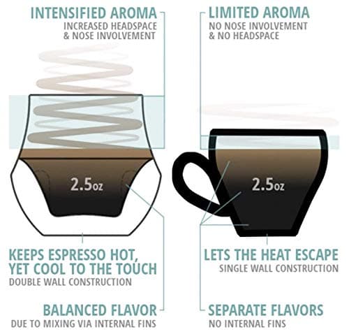 KRUVE Propel Espresso Cups, Handmade Double-Walled Glass Coffee Mugs, Clear 2.5 oz, Scientific Design for Better Tasting Coffee (Set of Two) - Unique Glass Coffee Cups with Headspace & Internal Fins 5