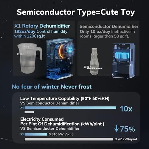 1200 sq.ft Rotary Dehumidifier AEOCKY 10 Pint Dehumidifier for Bedroom with Drain Hose,Never Frost,Ultra Quiet Small Portable Desiccant Dehumidifiers for Basement, Home, Bathroom, RV 5
