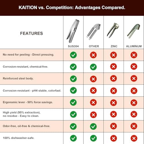 KAITION Stainless Steel Garlic Press, Premium Garlic Crusher - Leak-Proof, Easy to Clean, Rust-resistant, Dishwasher Safe! 5